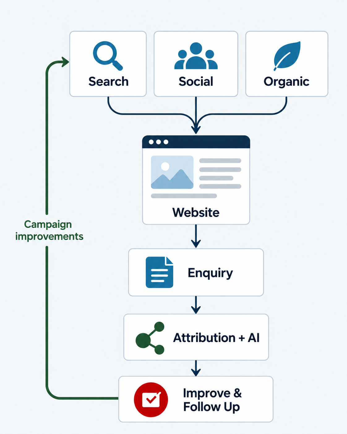 Search, social and organic lead to a website enquiry, attribution and AI, then Improve and Follow Up. A Campaign improvements feedback loop returns to acquisition.